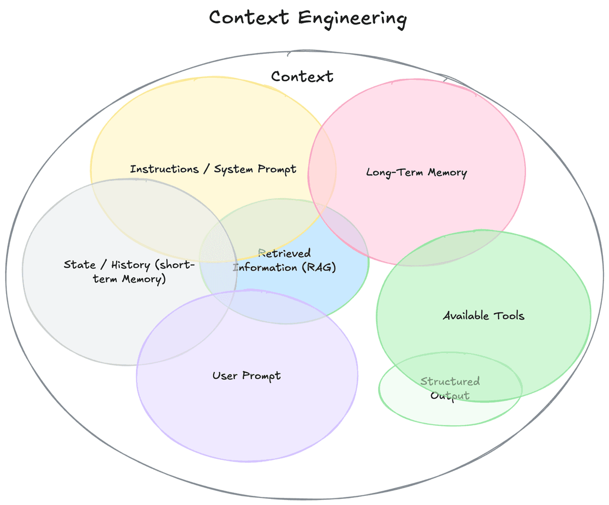 Context Engineering Illustration
